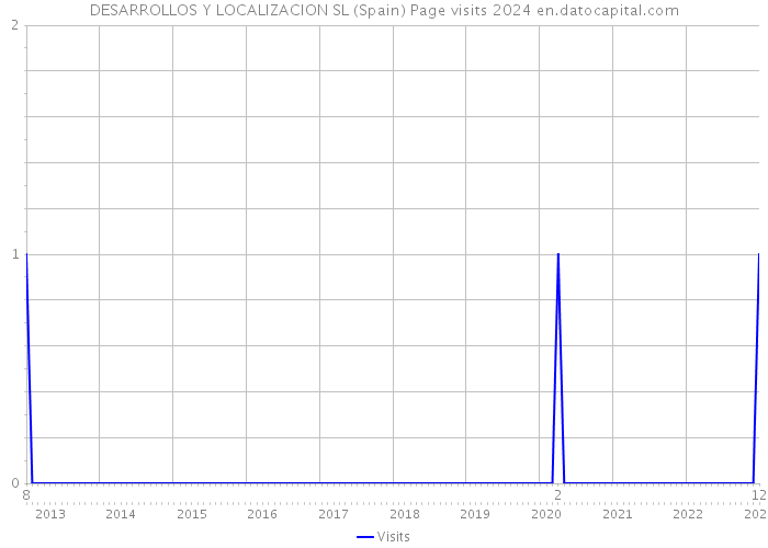 DESARROLLOS Y LOCALIZACION SL (Spain) Page visits 2024 