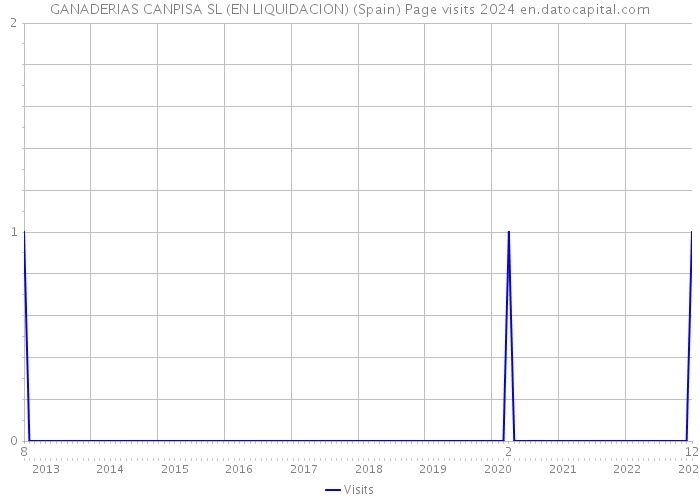 GANADERIAS CANPISA SL (EN LIQUIDACION) (Spain) Page visits 2024 