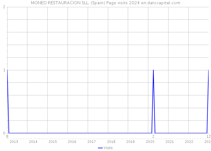 MONEO RESTAURACION SLL. (Spain) Page visits 2024 