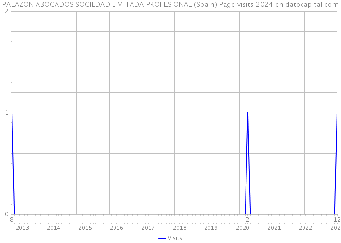 PALAZON ABOGADOS SOCIEDAD LIMITADA PROFESIONAL (Spain) Page visits 2024 