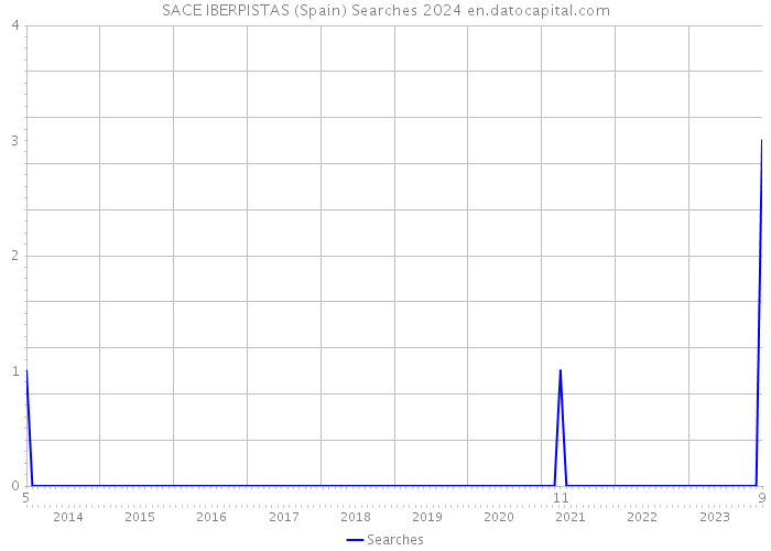 SACE IBERPISTAS (Spain) Searches 2024 