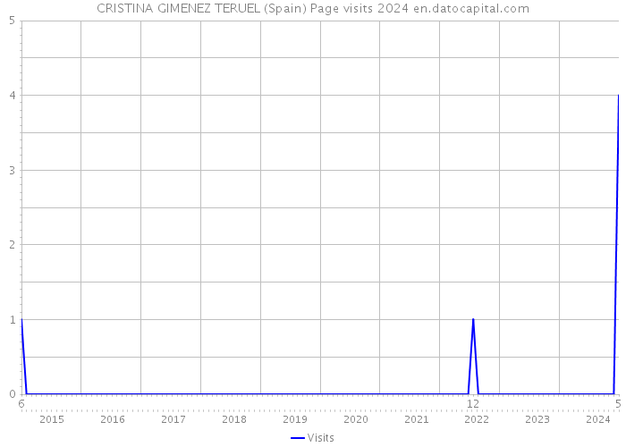 CRISTINA GIMENEZ TERUEL (Spain) Page visits 2024 