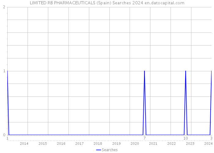 LIMITED RB PHARMACEUTICALS (Spain) Searches 2024 
