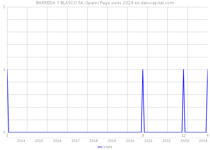 BARREDA Y BLASCO SA (Spain) Page visits 2024 