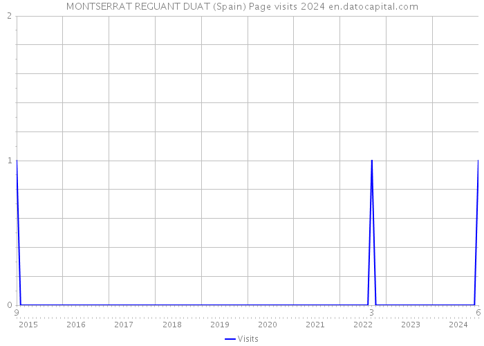 MONTSERRAT REGUANT DUAT (Spain) Page visits 2024 