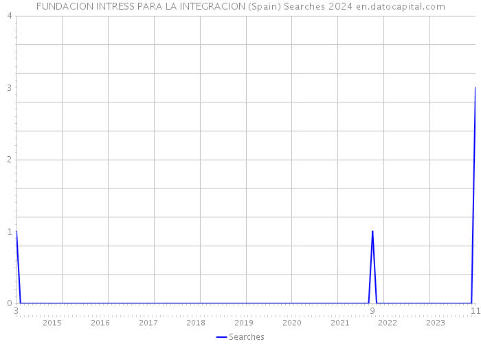 FUNDACION INTRESS PARA LA INTEGRACION (Spain) Searches 2024 