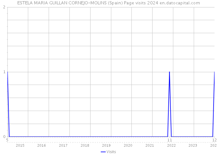 ESTELA MARIA GUILLAN CORNEJO-MOLINS (Spain) Page visits 2024 