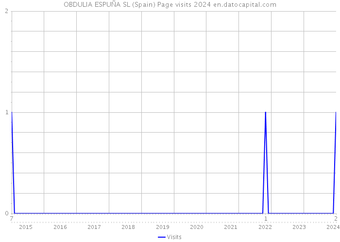 OBDULIA ESPUÑA SL (Spain) Page visits 2024 