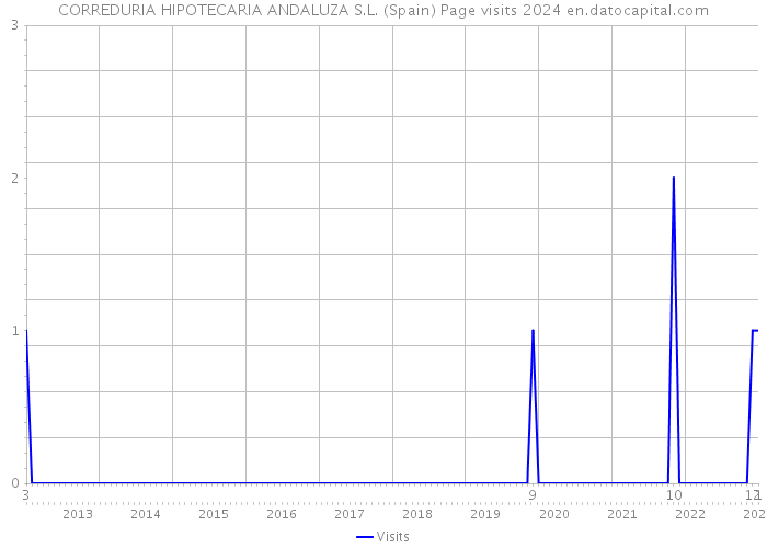 CORREDURIA HIPOTECARIA ANDALUZA S.L. (Spain) Page visits 2024 