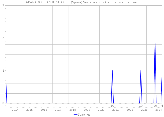 APARADOS SAN BENITO S.L. (Spain) Searches 2024 