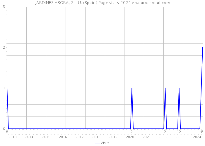 JARDINES ABORA, S.L.U. (Spain) Page visits 2024 