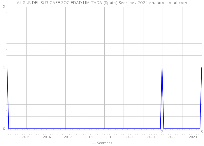 AL SUR DEL SUR CAFE SOCIEDAD LIMITADA (Spain) Searches 2024 