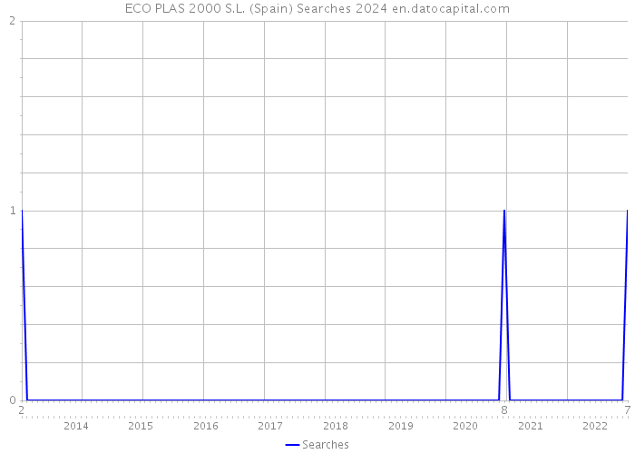 ECO PLAS 2000 S.L. (Spain) Searches 2024 