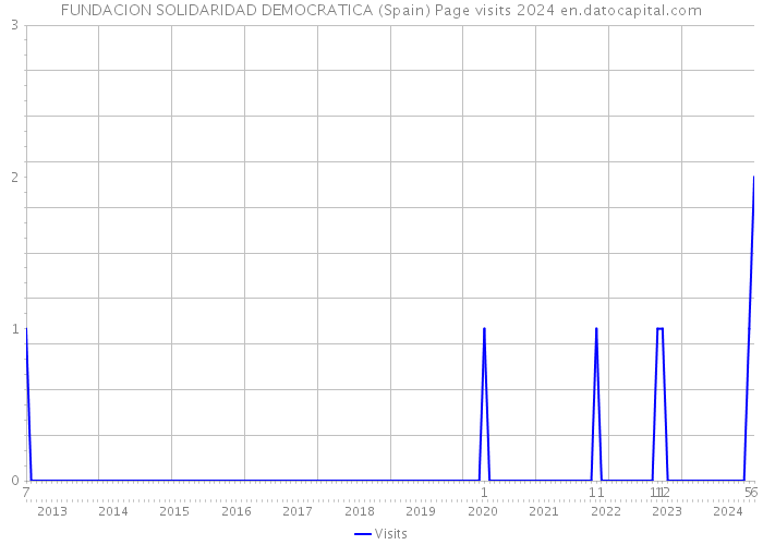 FUNDACION SOLIDARIDAD DEMOCRATICA (Spain) Page visits 2024 