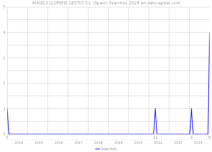 ANGELS LLORENS GESTIO S.L. (Spain) Searches 2024 