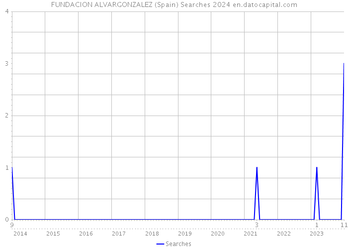 FUNDACION ALVARGONZALEZ (Spain) Searches 2024 