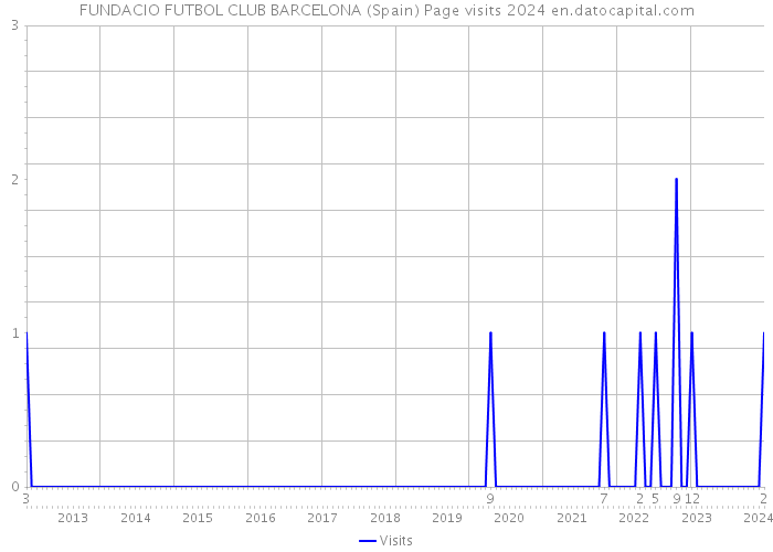 FUNDACIO FUTBOL CLUB BARCELONA (Spain) Page visits 2024 