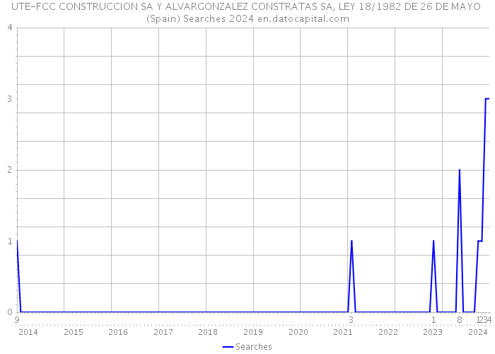 UTE-FCC CONSTRUCCION SA Y ALVARGONZALEZ CONSTRATAS SA, LEY 18/1982 DE 26 DE MAYO (Spain) Searches 2024 