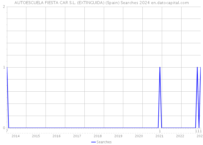AUTOESCUELA FIESTA CAR S.L. (EXTINGUIDA) (Spain) Searches 2024 