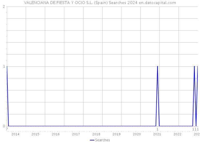 VALENCIANA DE FIESTA Y OCIO S.L. (Spain) Searches 2024 