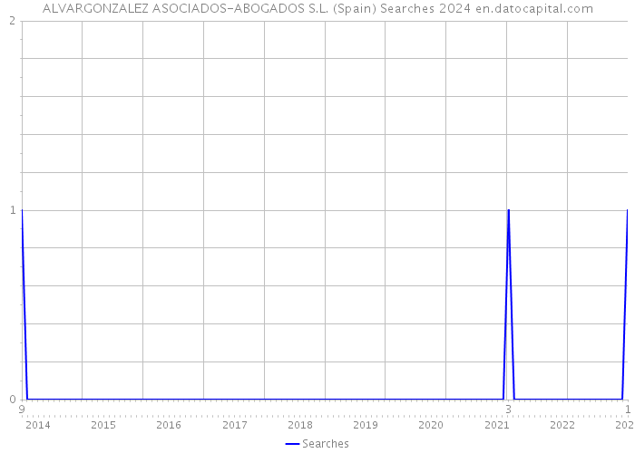 ALVARGONZALEZ ASOCIADOS-ABOGADOS S.L. (Spain) Searches 2024 