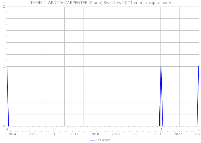 TAMISIN WRIGTH CARPENTER (Spain) Searches 2024 