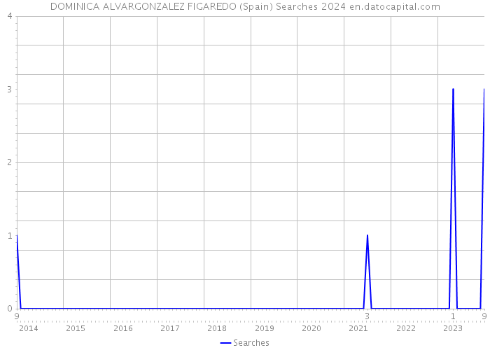 DOMINICA ALVARGONZALEZ FIGAREDO (Spain) Searches 2024 