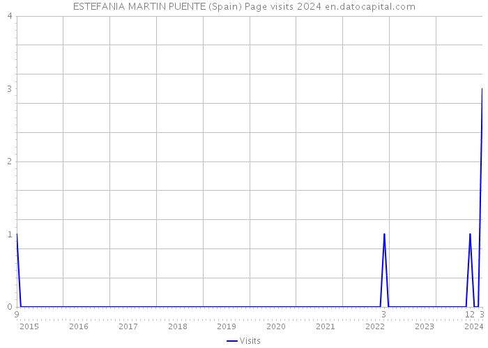 ESTEFANIA MARTIN PUENTE (Spain) Page visits 2024 
