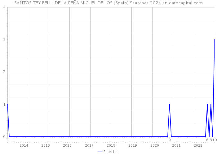 SANTOS TEY FELIU DE LA PEÑA MIGUEL DE LOS (Spain) Searches 2024 