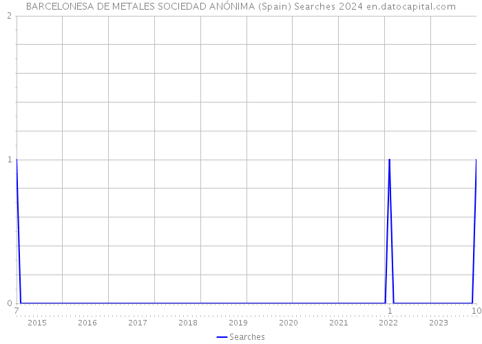 BARCELONESA DE METALES SOCIEDAD ANÓNIMA (Spain) Searches 2024 