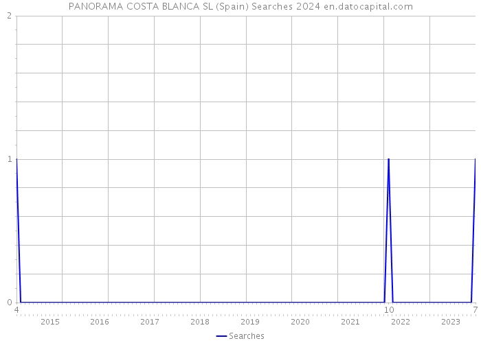 PANORAMA COSTA BLANCA SL (Spain) Searches 2024 