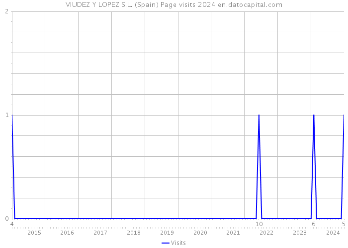 VIUDEZ Y LOPEZ S.L. (Spain) Page visits 2024 