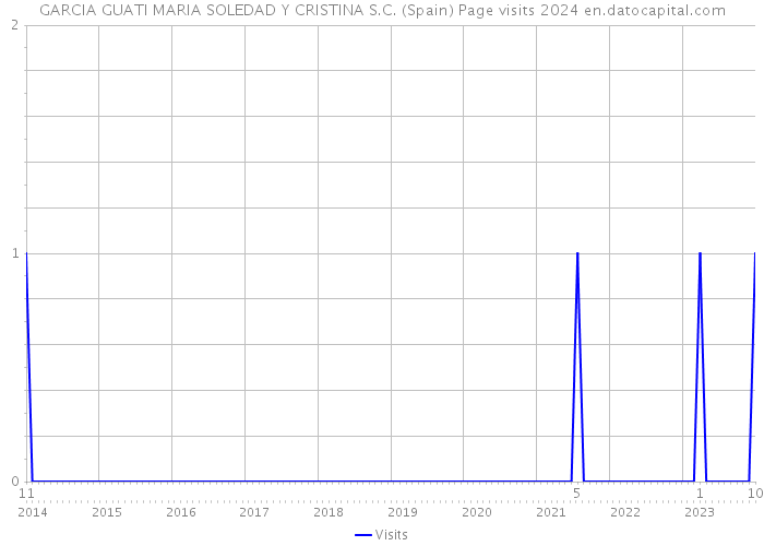 GARCIA GUATI MARIA SOLEDAD Y CRISTINA S.C. (Spain) Page visits 2024 