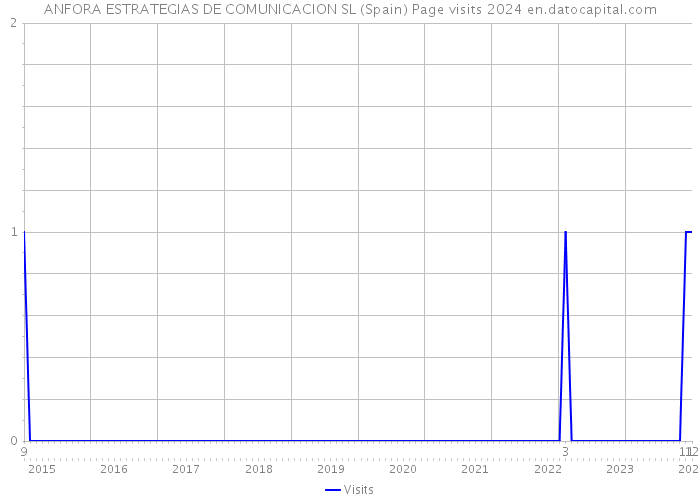 ANFORA ESTRATEGIAS DE COMUNICACION SL (Spain) Page visits 2024 