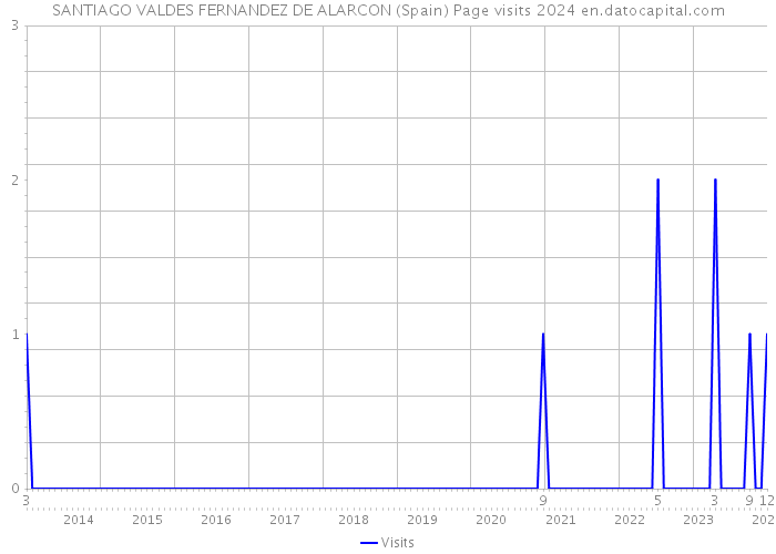 SANTIAGO VALDES FERNANDEZ DE ALARCON (Spain) Page visits 2024 