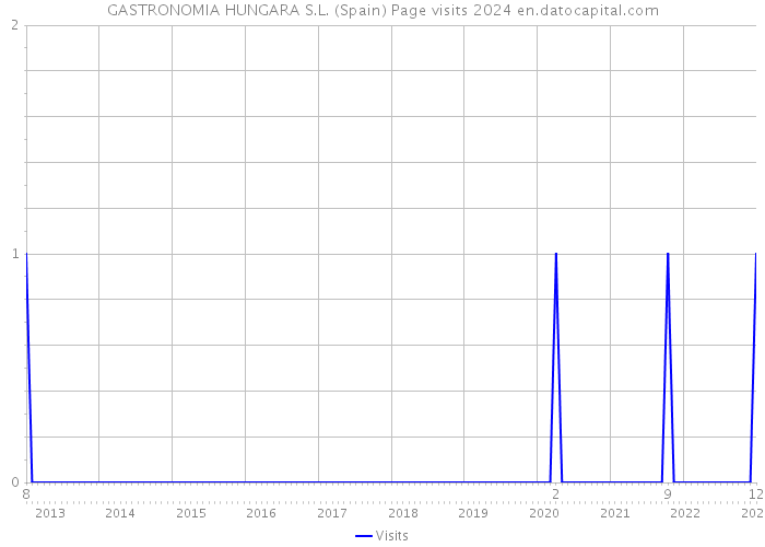 GASTRONOMIA HUNGARA S.L. (Spain) Page visits 2024 