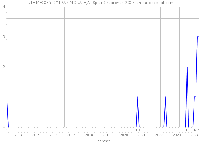 UTE MEGO Y DYTRAS MORALEJA (Spain) Searches 2024 