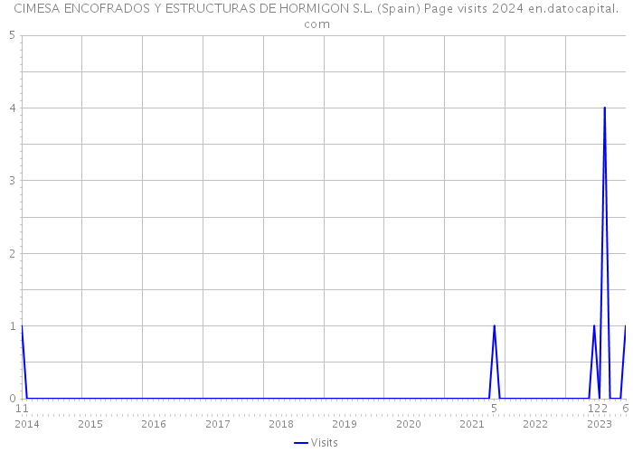 CIMESA ENCOFRADOS Y ESTRUCTURAS DE HORMIGON S.L. (Spain) Page visits 2024 