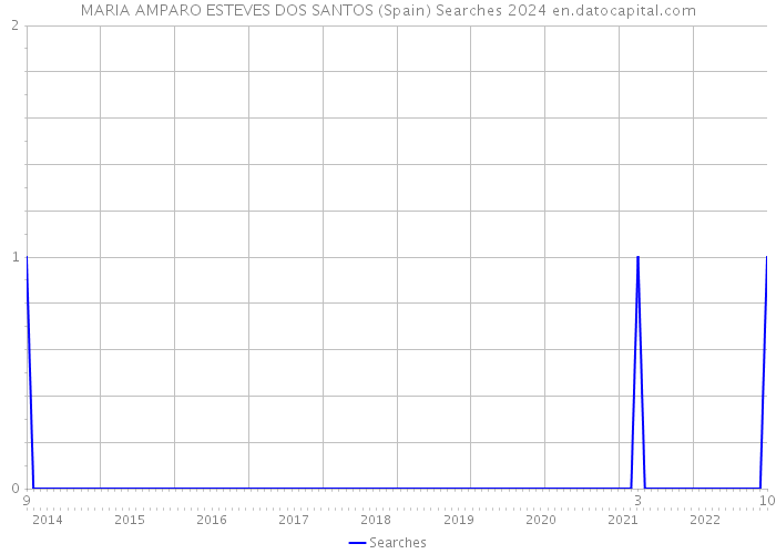 MARIA AMPARO ESTEVES DOS SANTOS (Spain) Searches 2024 