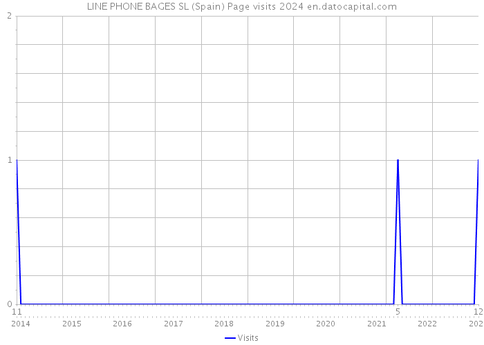 LINE PHONE BAGES SL (Spain) Page visits 2024 