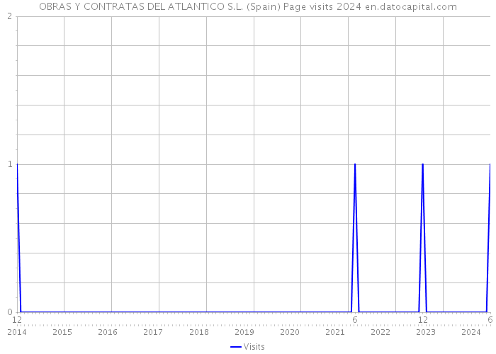 OBRAS Y CONTRATAS DEL ATLANTICO S.L. (Spain) Page visits 2024 