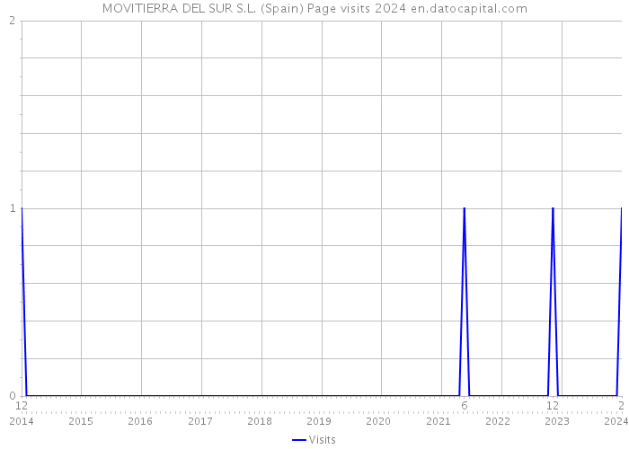 MOVITIERRA DEL SUR S.L. (Spain) Page visits 2024 