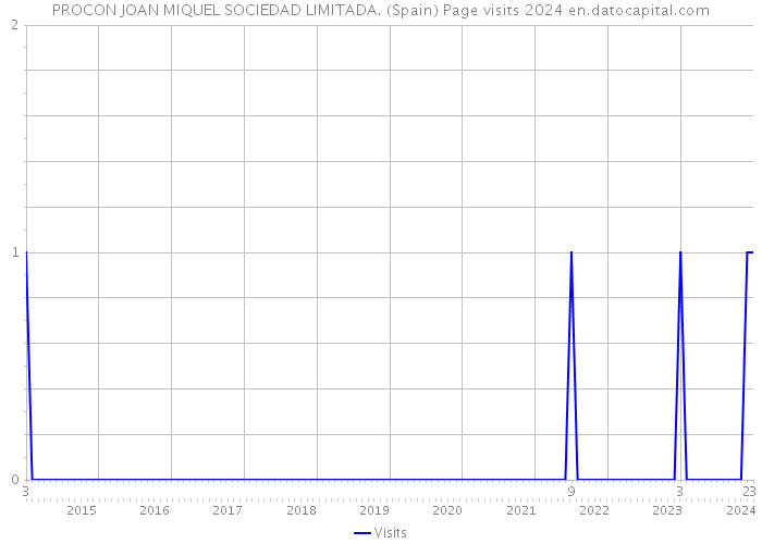 PROCON JOAN MIQUEL SOCIEDAD LIMITADA. (Spain) Page visits 2024 