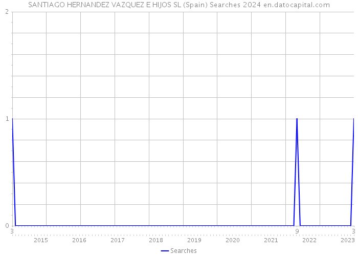 SANTIAGO HERNANDEZ VAZQUEZ E HIJOS SL (Spain) Searches 2024 