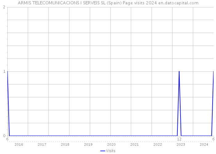 ARMIS TELECOMUNICACIONS I SERVEIS SL (Spain) Page visits 2024 