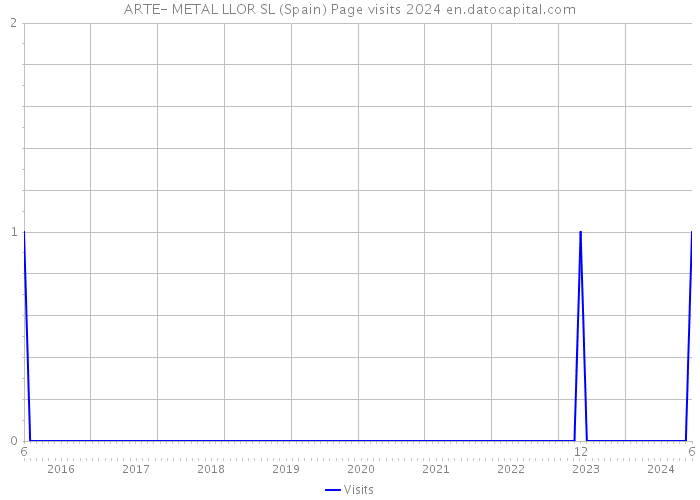 ARTE- METAL LLOR SL (Spain) Page visits 2024 