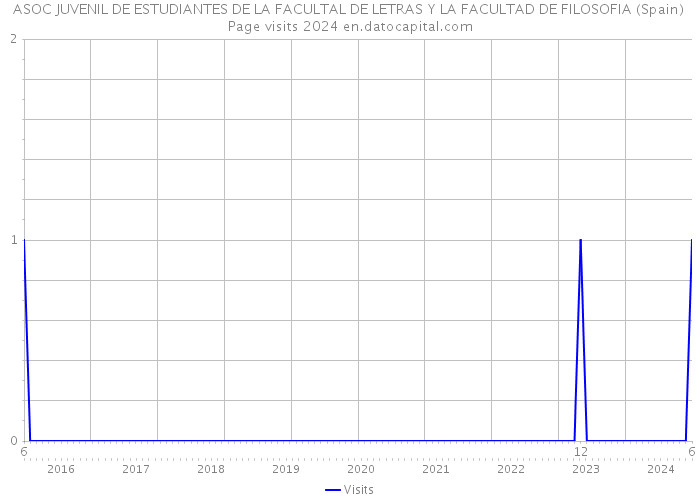 ASOC JUVENIL DE ESTUDIANTES DE LA FACULTAL DE LETRAS Y LA FACULTAD DE FILOSOFIA (Spain) Page visits 2024 