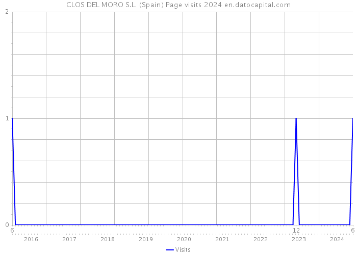 CLOS DEL MORO S.L. (Spain) Page visits 2024 