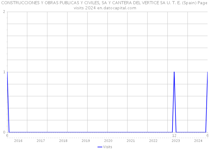 CONSTRUCCIONES Y OBRAS PUBLICAS Y CIVILES, SA Y CANTERA DEL VERTICE SA U. T. E. (Spain) Page visits 2024 