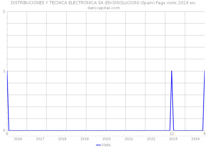 DISTRIBUCIONES Y TECNICA ELECTRONICA SA (EN DISOLUCION) (Spain) Page visits 2024 